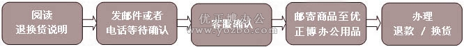 退換貨流程